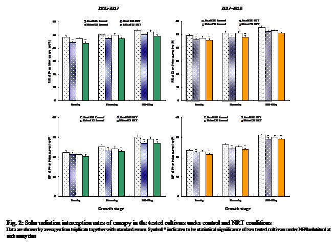Text Box:  

Fig. 2: Solar radiation interception rates of canopy in the tested cultivars under control and NRT conditions
Data are shown by averages from triplicates together with standard errors. Symbol * indicates to be statistical significance of two tested cultivars under NRT relative to control at each assay time
